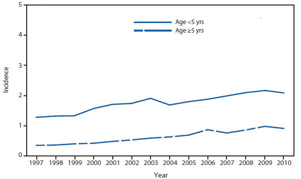 HAEMOPHILUS INFLUENZAE - This figure is a line graph that presents the incidence per 100,000 population of invasive Haemophilus influenzae in the United States, with separate lines for persons aged <5 years and aged >5 years, from 1995 to 2010.